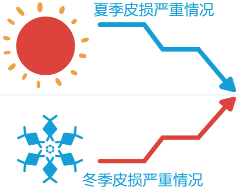 银屑病夏季会自愈？为何夏季我的皮损越来越重？